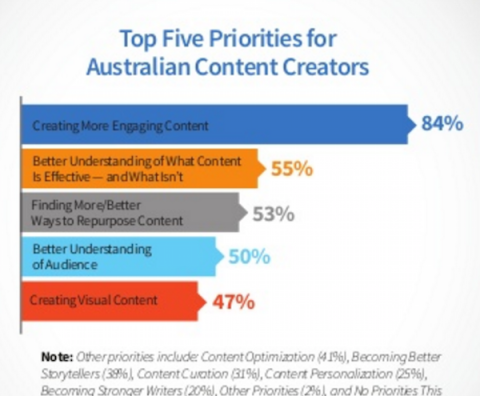 Top Priorities for Australian Content Marketers