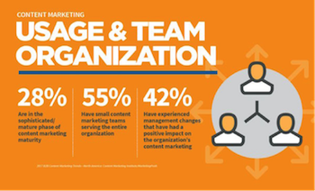 content marketing usage and team organisation