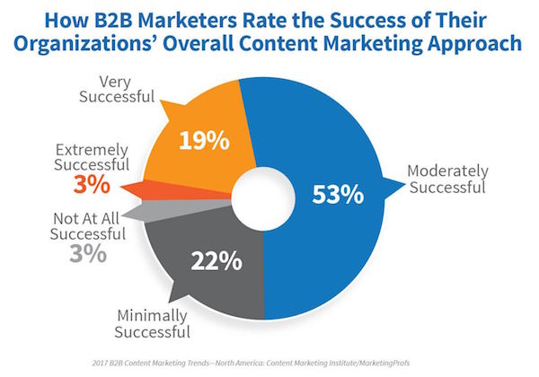 Success factors for B2B content marketing