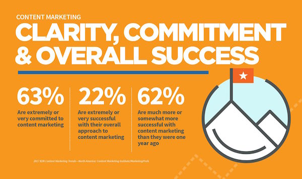 Clarity, Commitment success factors for content marketing