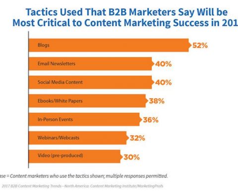 Tactics used for B2B content marketing