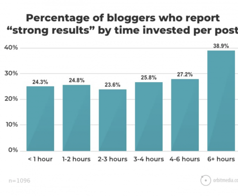 Graph from Orbit Media showing percentage of bloggers who report "strong results" by time invested per post. 