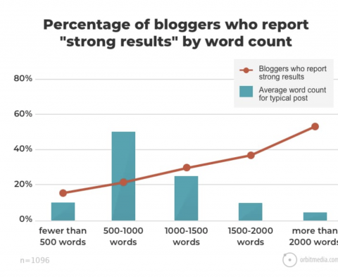 Graph from Orbit Media showing percentage of bloggers who report strong results by word count. 