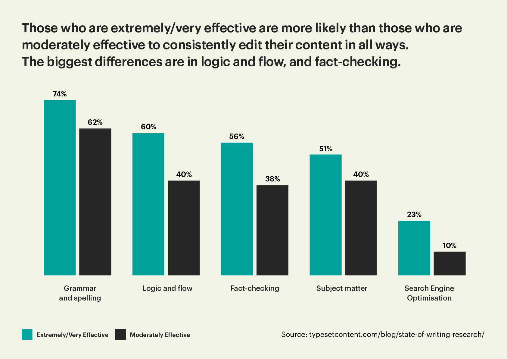 Graph showing editorial efficiencies  between extremely/very success communicators and those who are only moderately successful. 