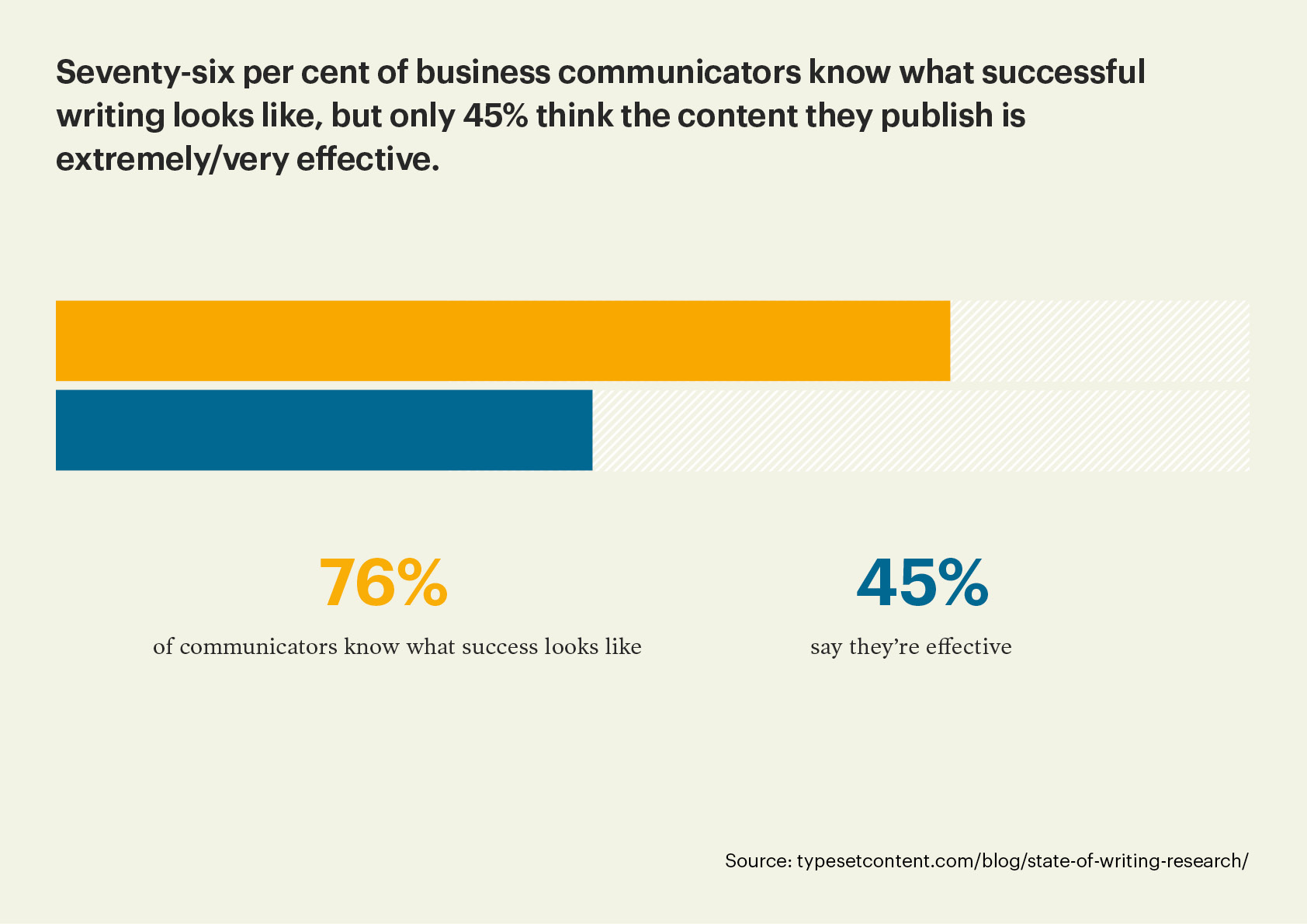 Bar graph showing 76% of business communicators know what successful writing looks like, but only 45% are experiencing it. 