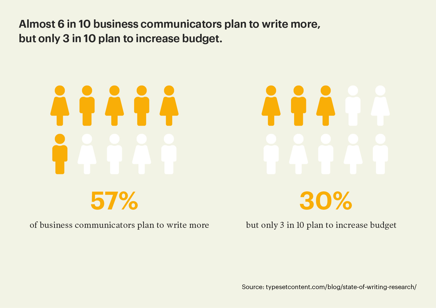 Graphic showing 6 in 10 business communicators will write more but only 3 in 10 plan to increase budget.