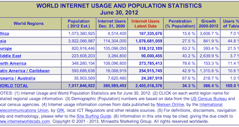 World internet usage and population statistics by region