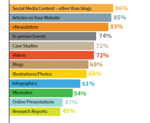bar chart showing content marketing tactics in Australia