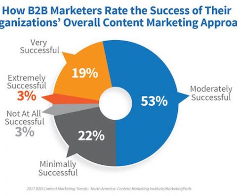 Success factors for B2B content marketing