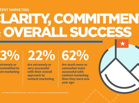 Clarity, Commitment success factors for content marketing