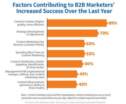 factors contributing to B2B content marketing success