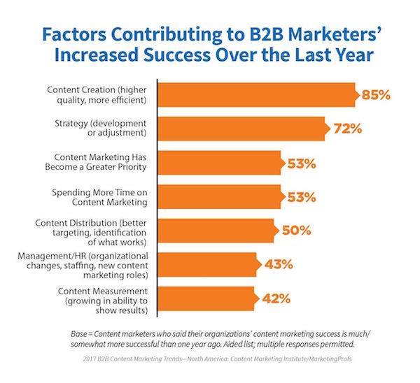 factors contributing to B2B content marketing success