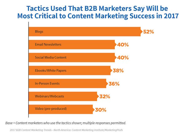 Tactics used for B2B content marketing